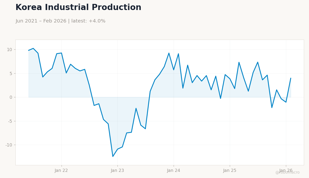 Korea Industrial Production