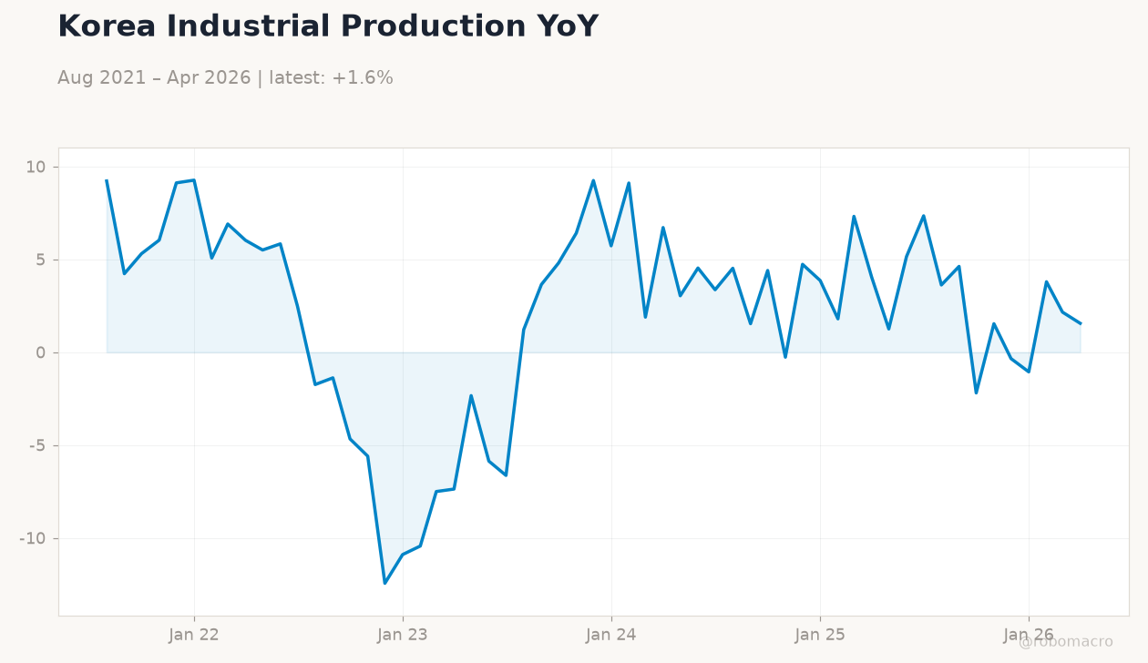 Korea Industrial Production YoY