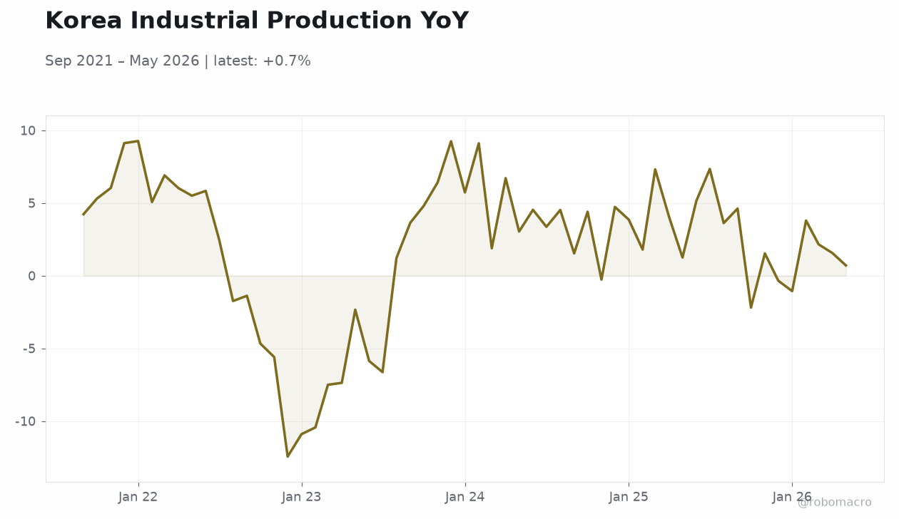 Korea Industrial Production YoY
