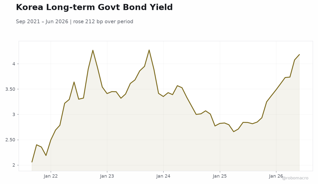 Korea Long-term Govt Bond Yield