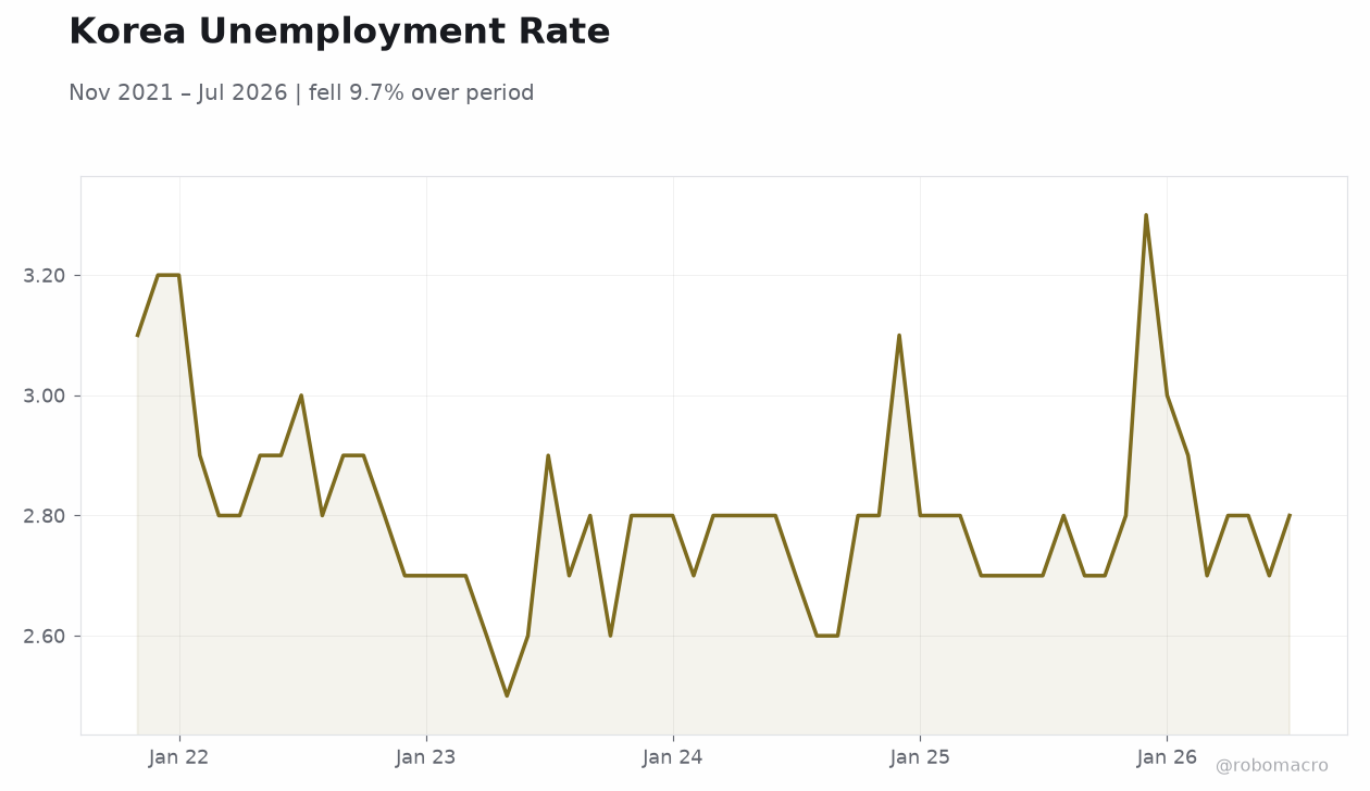 Korea Unemployment Rate