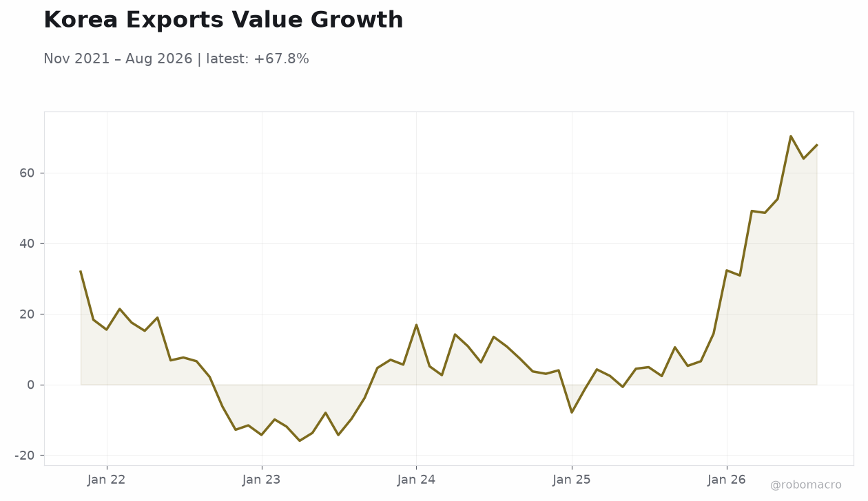 Korea Exports Value Growth