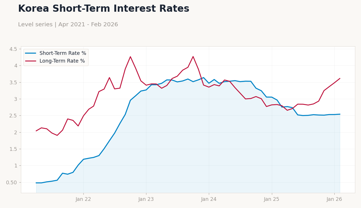 Korea Short-Term Interest Rates