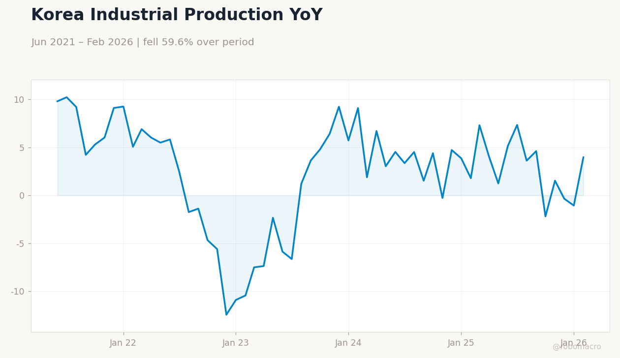 Korea Industrial Production YoY