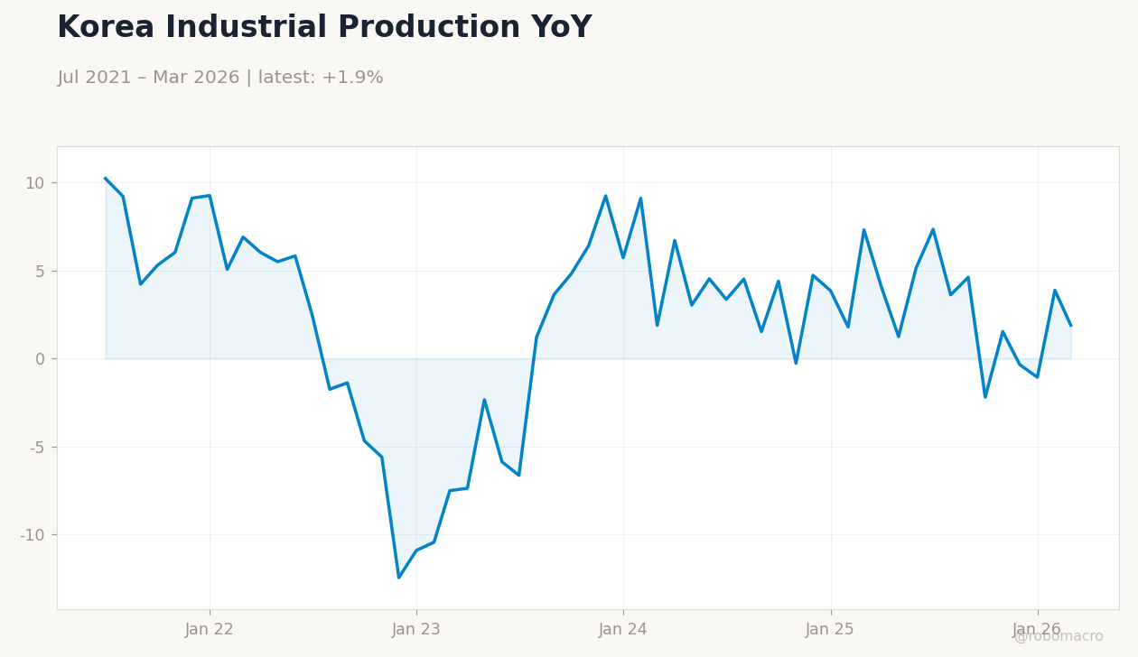 Korea Industrial Production YoY