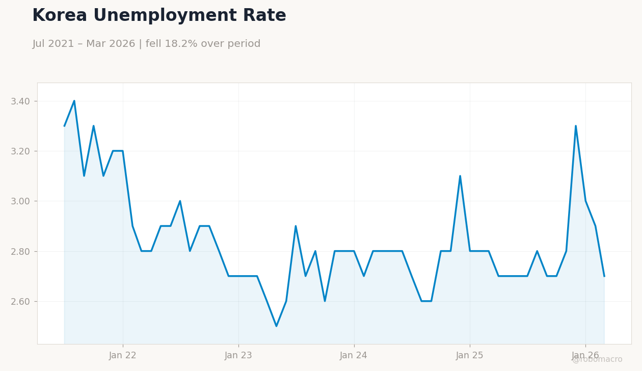 Korea Unemployment Rate