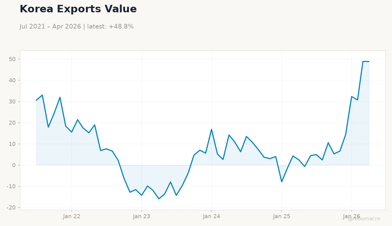 Korea Exports Value