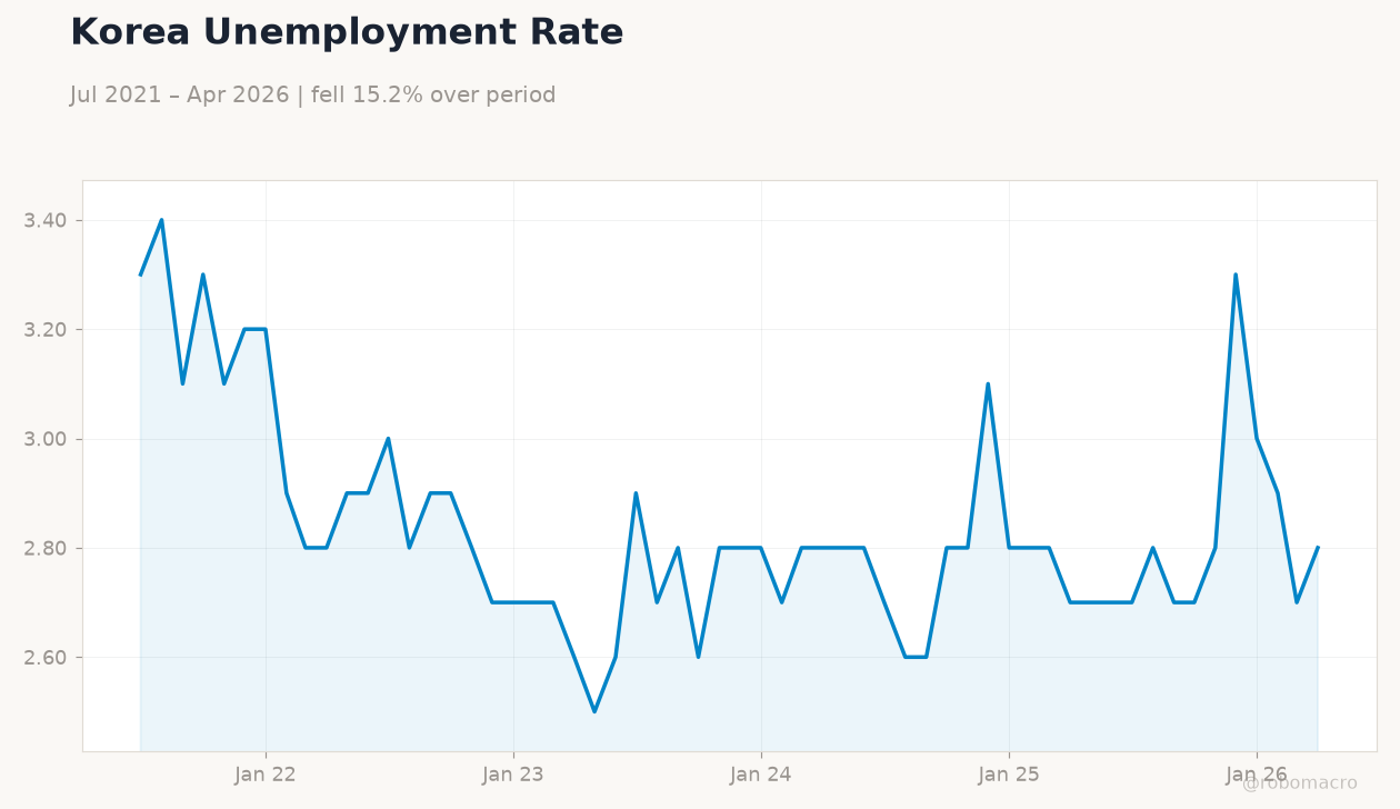 Korea Unemployment Rate