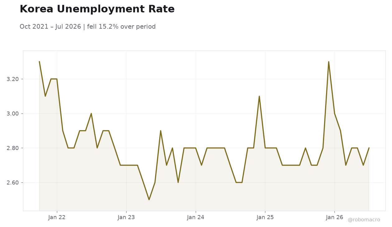 Korea Unemployment Rate