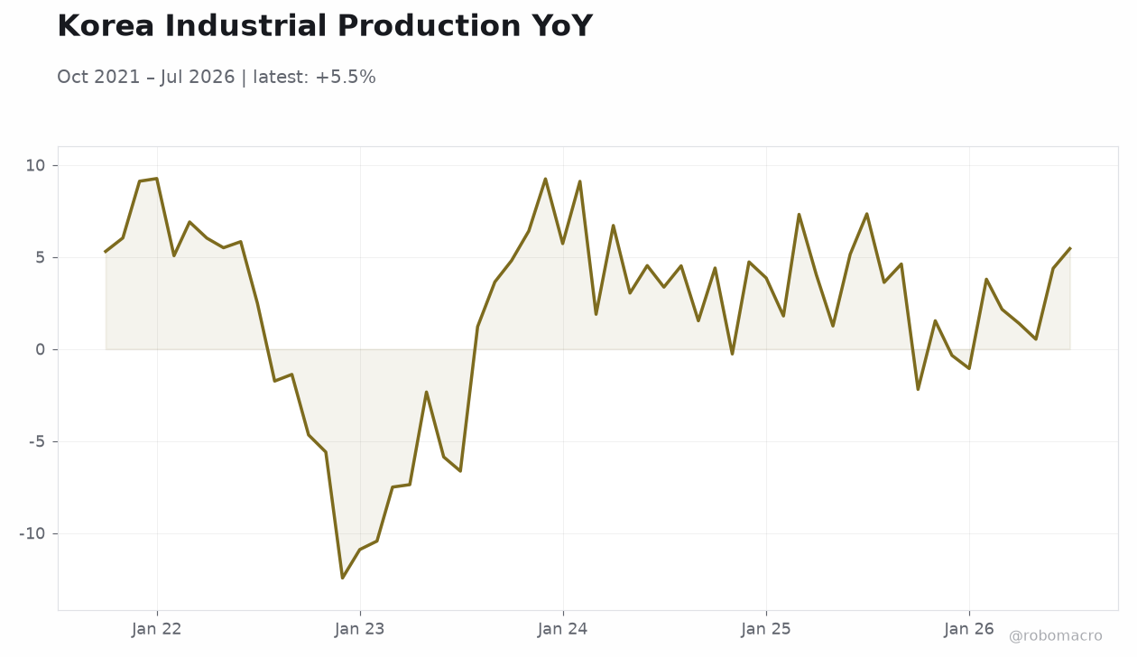 Korea Industrial Production YoY