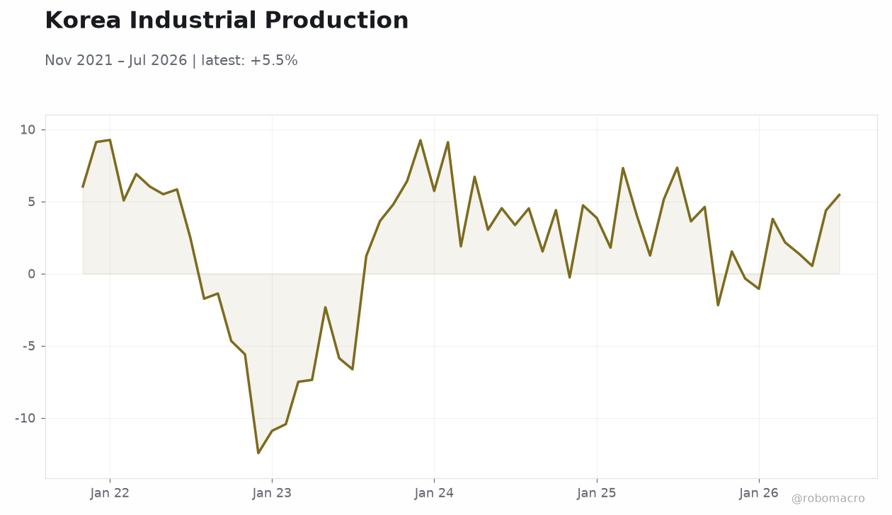 Korea Industrial Production