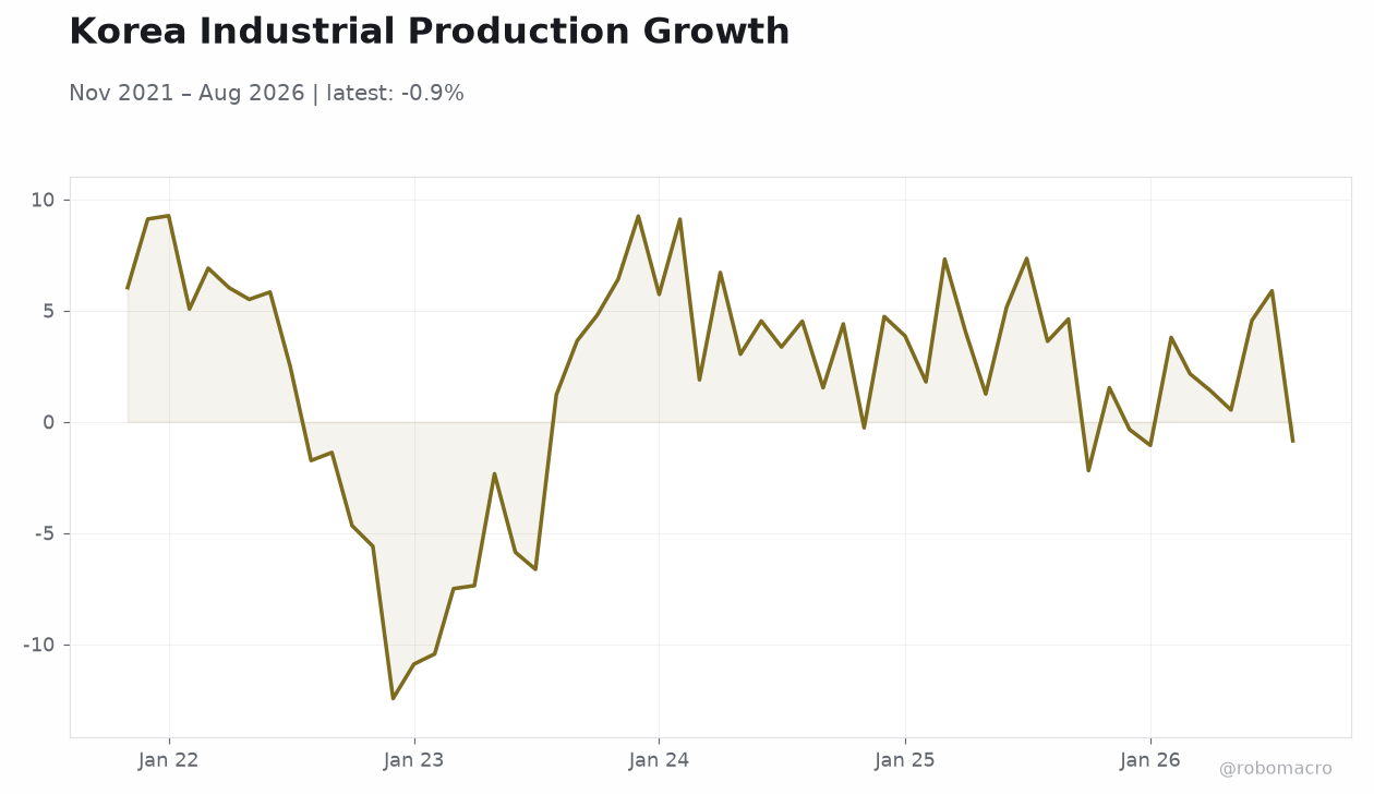 Korea Industrial Production Growth
