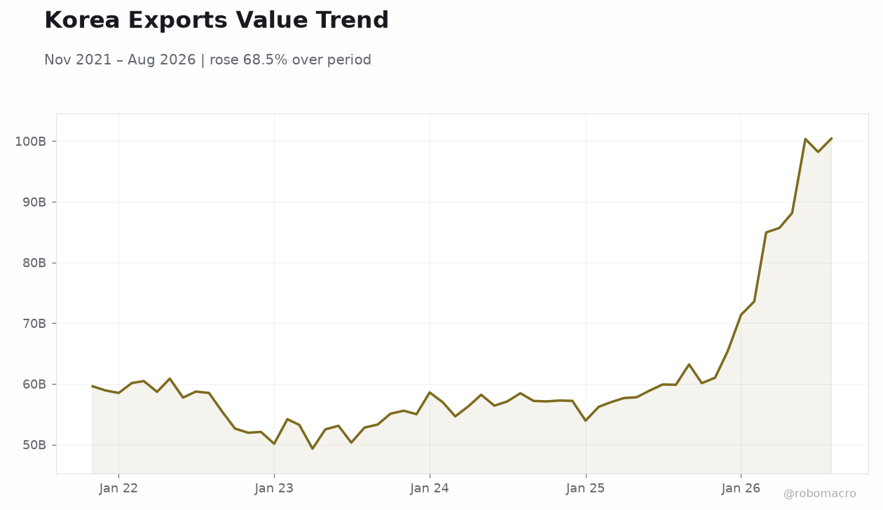 Korea Exports Value Trend