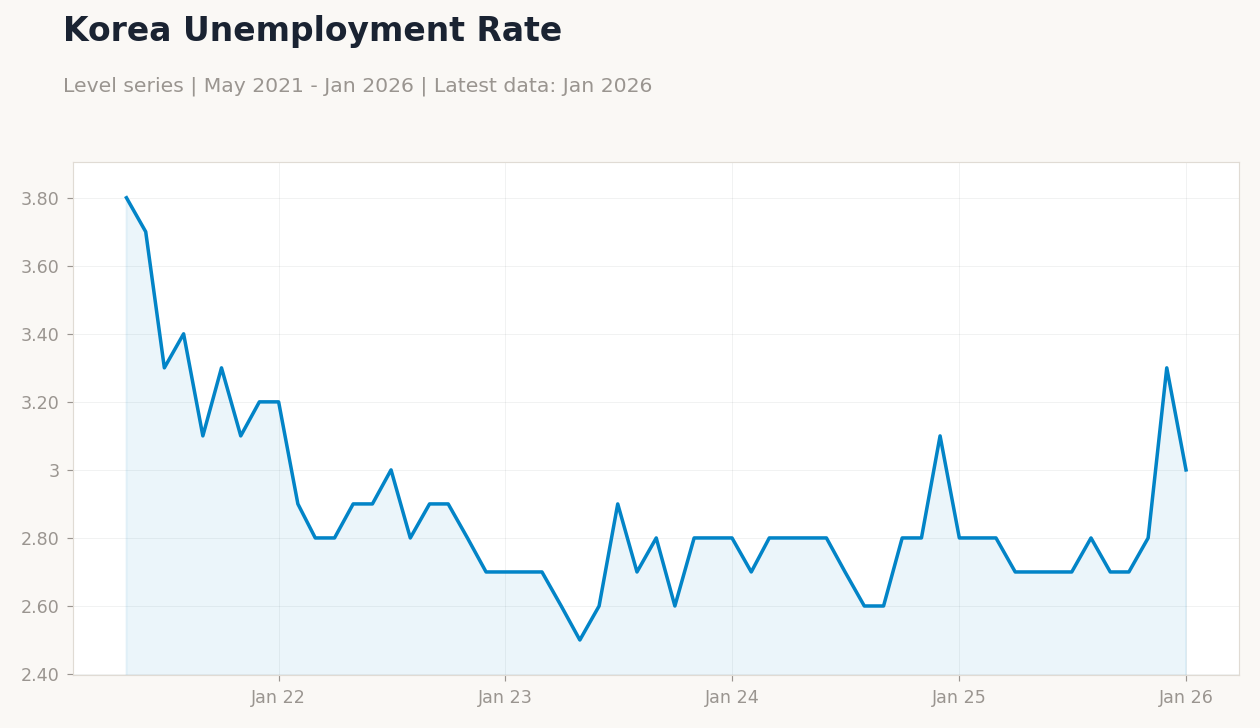 Korea Unemployment Rate