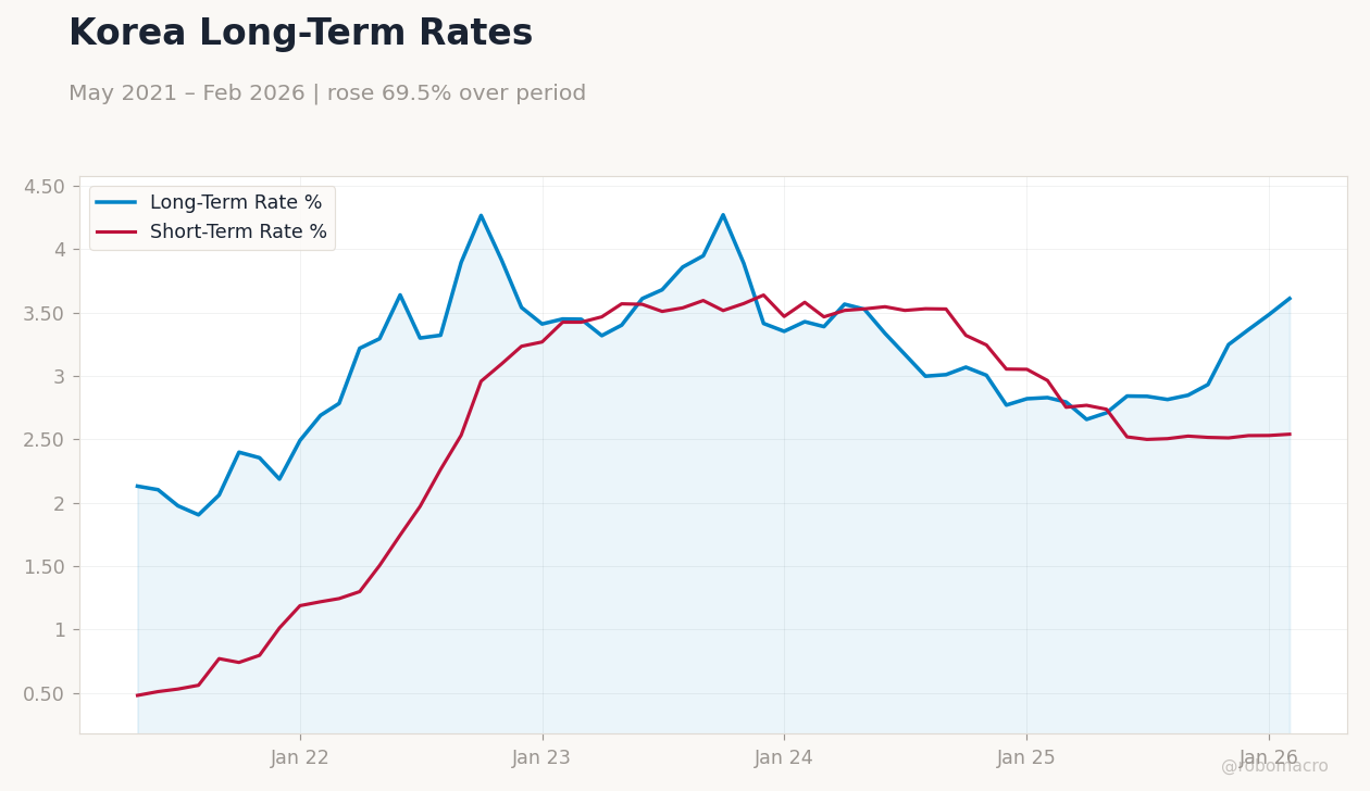 Korea Long-Term Rates