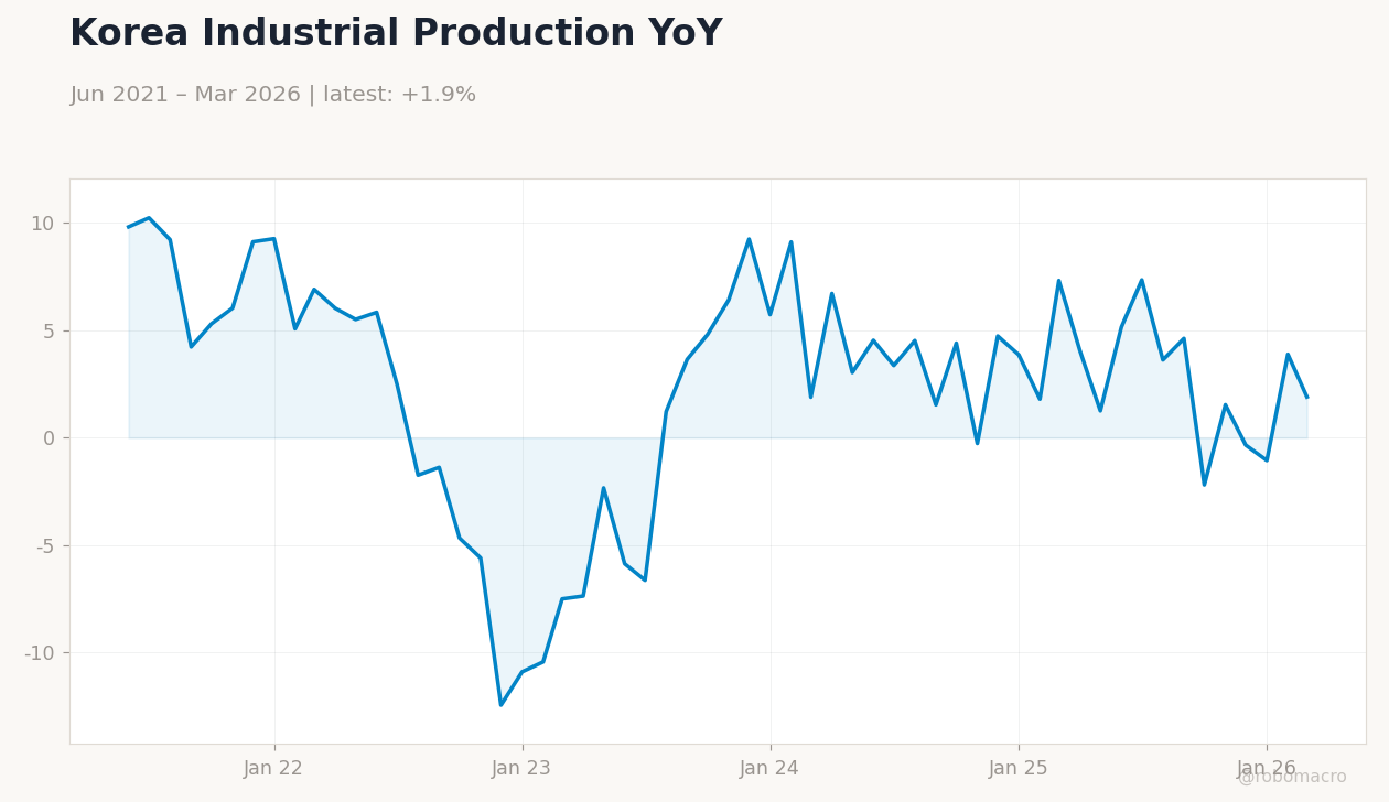 Korea Industrial Production YoY
