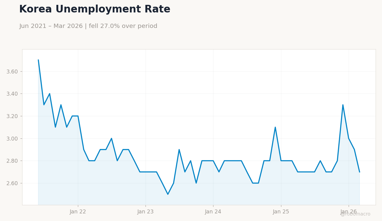 Korea Unemployment Rate