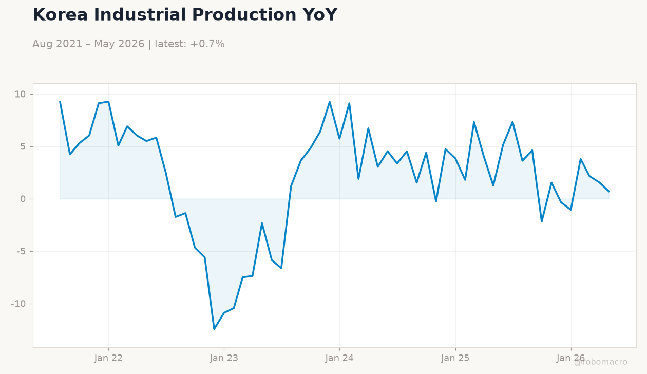Korea Industrial Production YoY