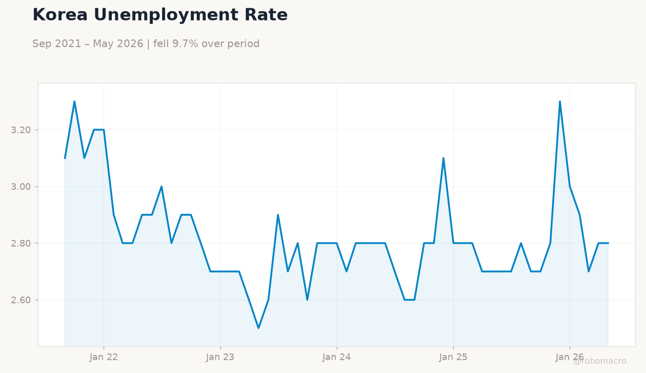 Korea Unemployment Rate