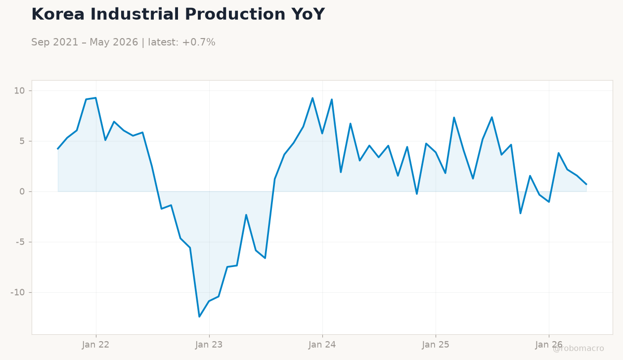 Korea Industrial Production YoY