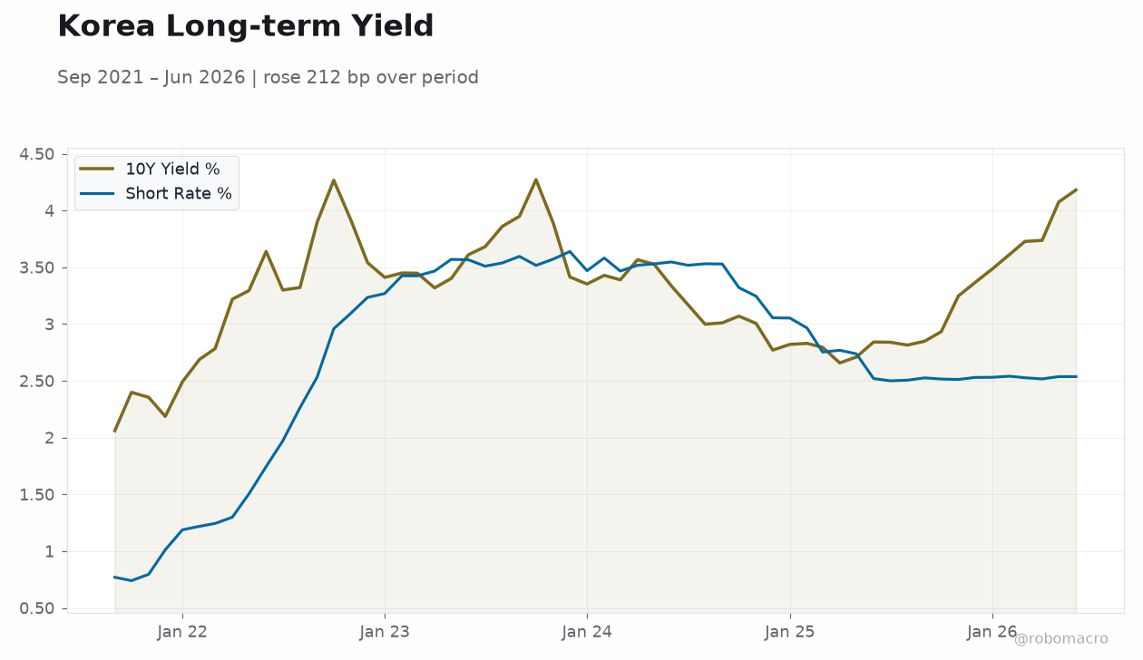 Korea Long-term Yield