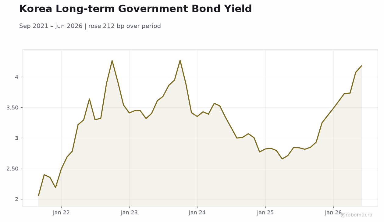 Korea Long-term Government Bond Yield