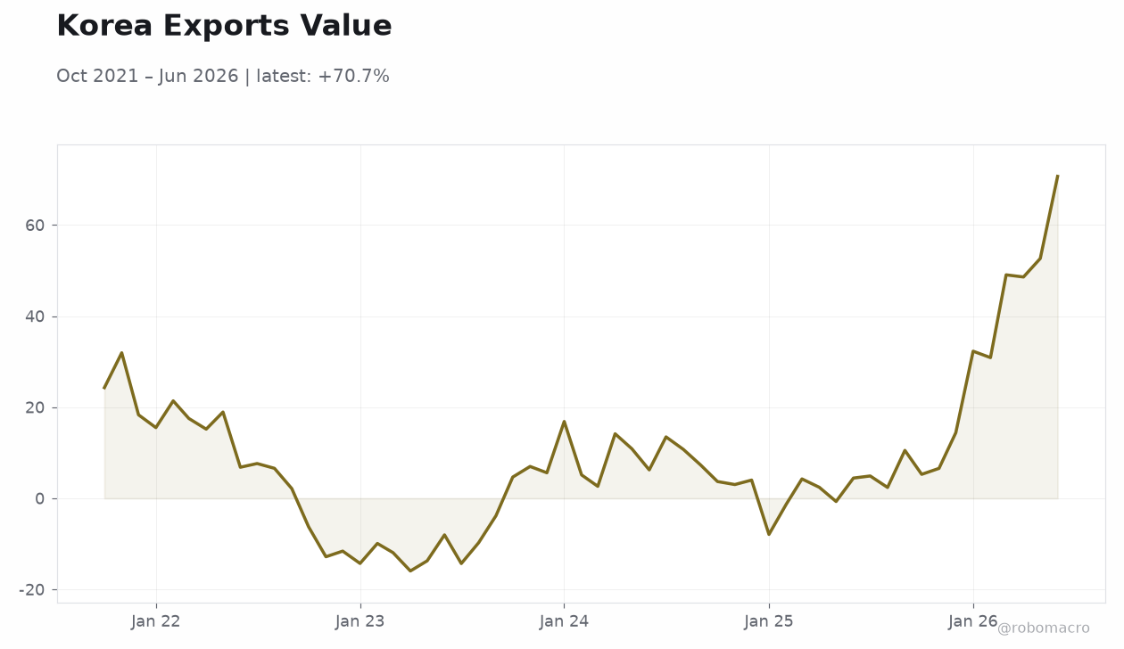 Korea Exports Value