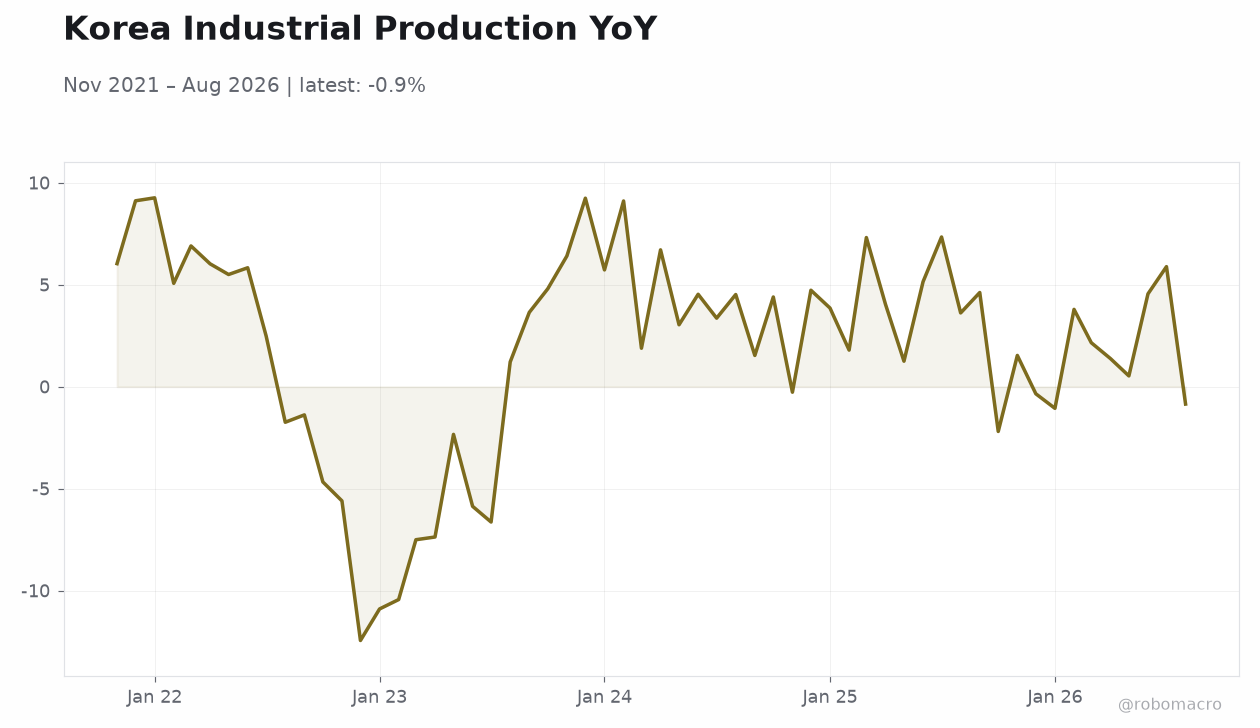 Korea Industrial Production YoY