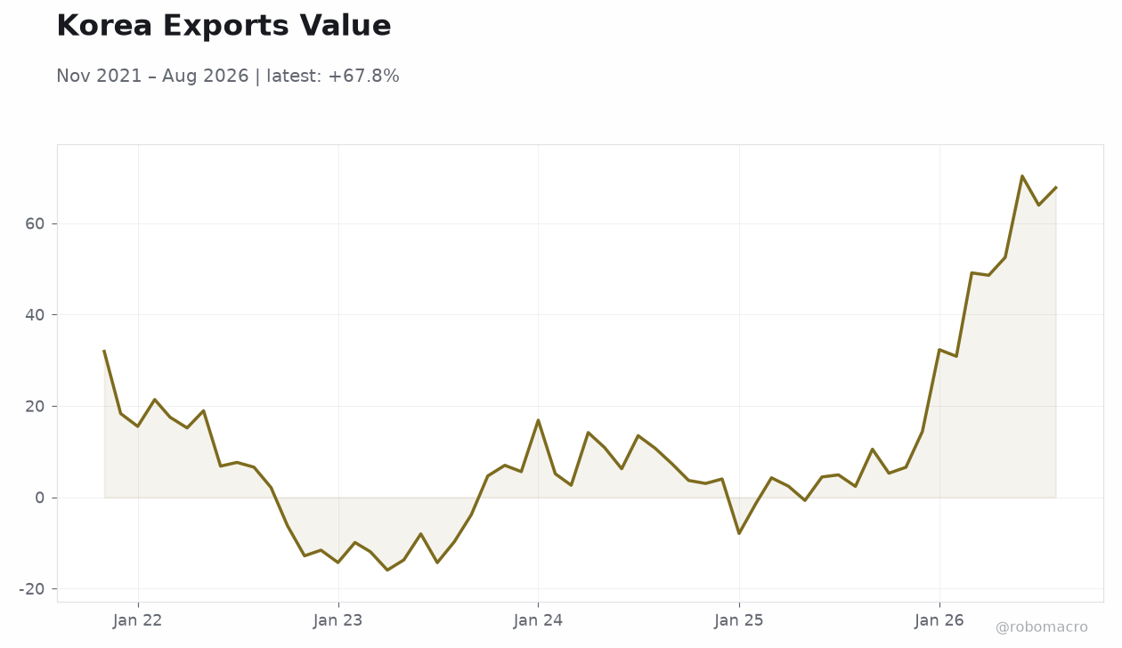 Korea Exports Value