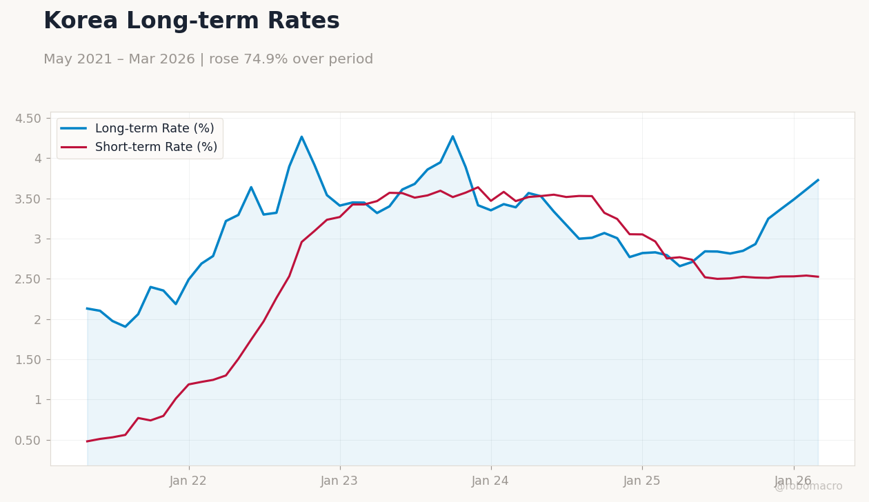 Korea Long-term Rates
