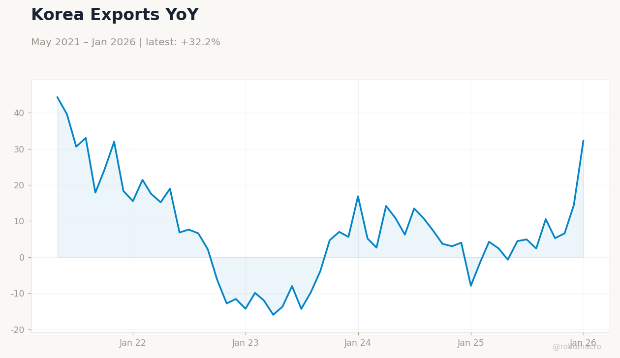 Korea Exports YoY