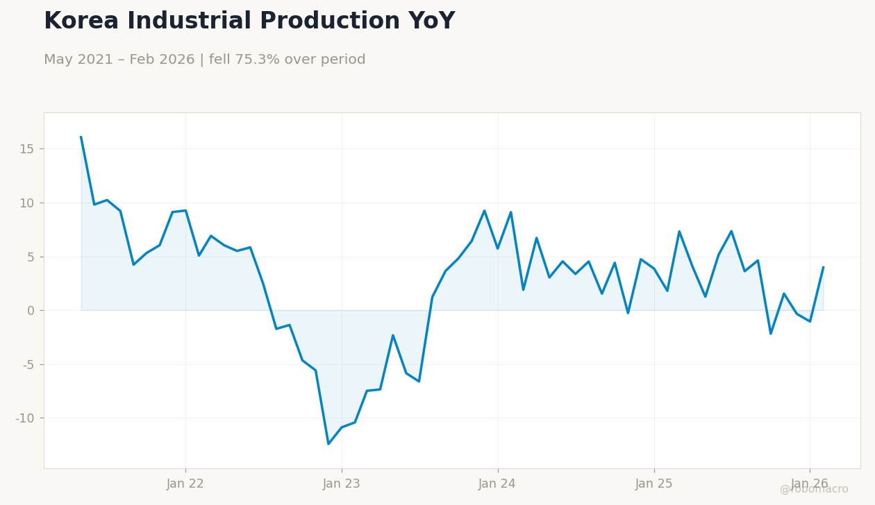 Korea Industrial Production YoY