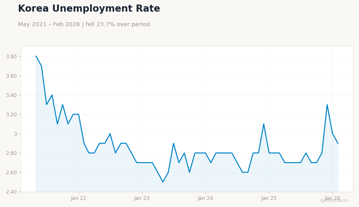 Korea Unemployment Rate