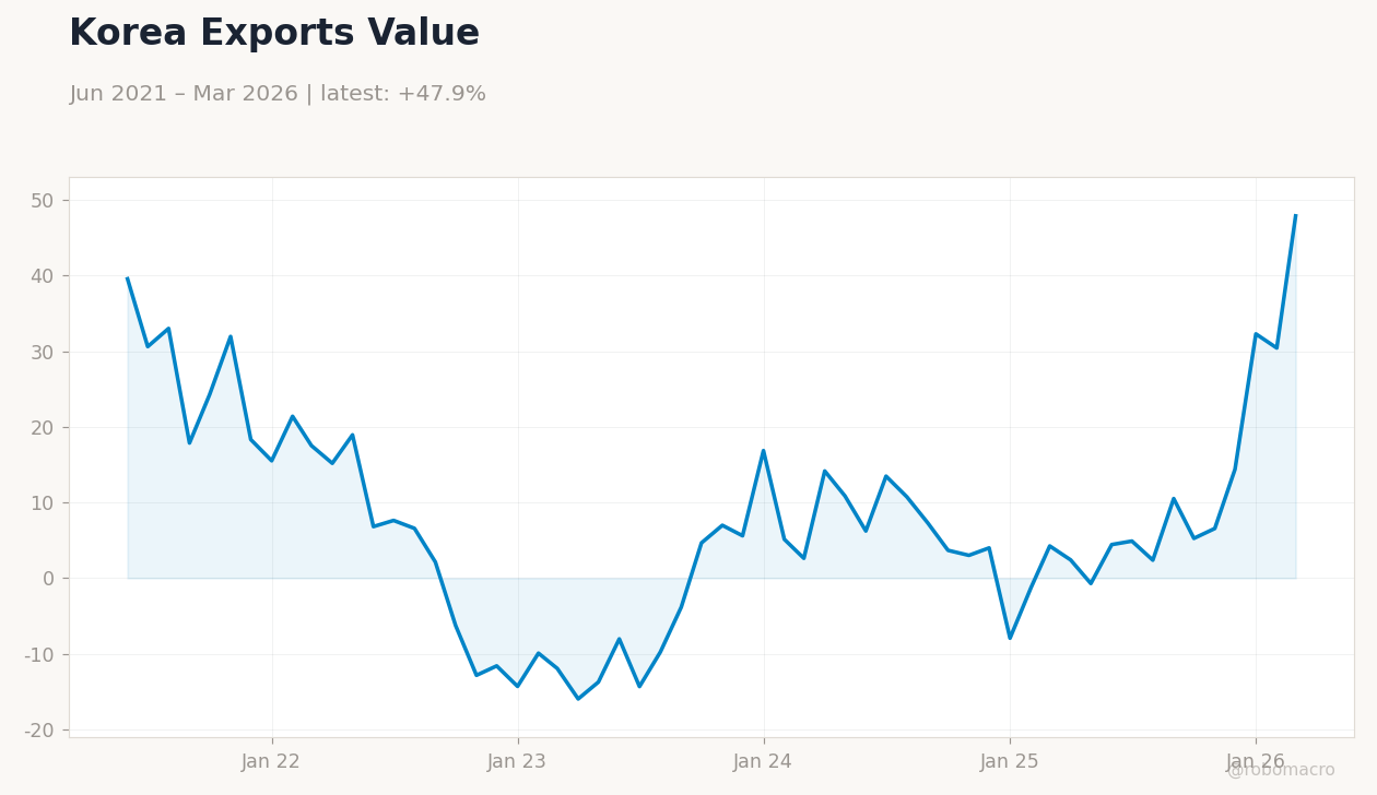 Korea Exports Value