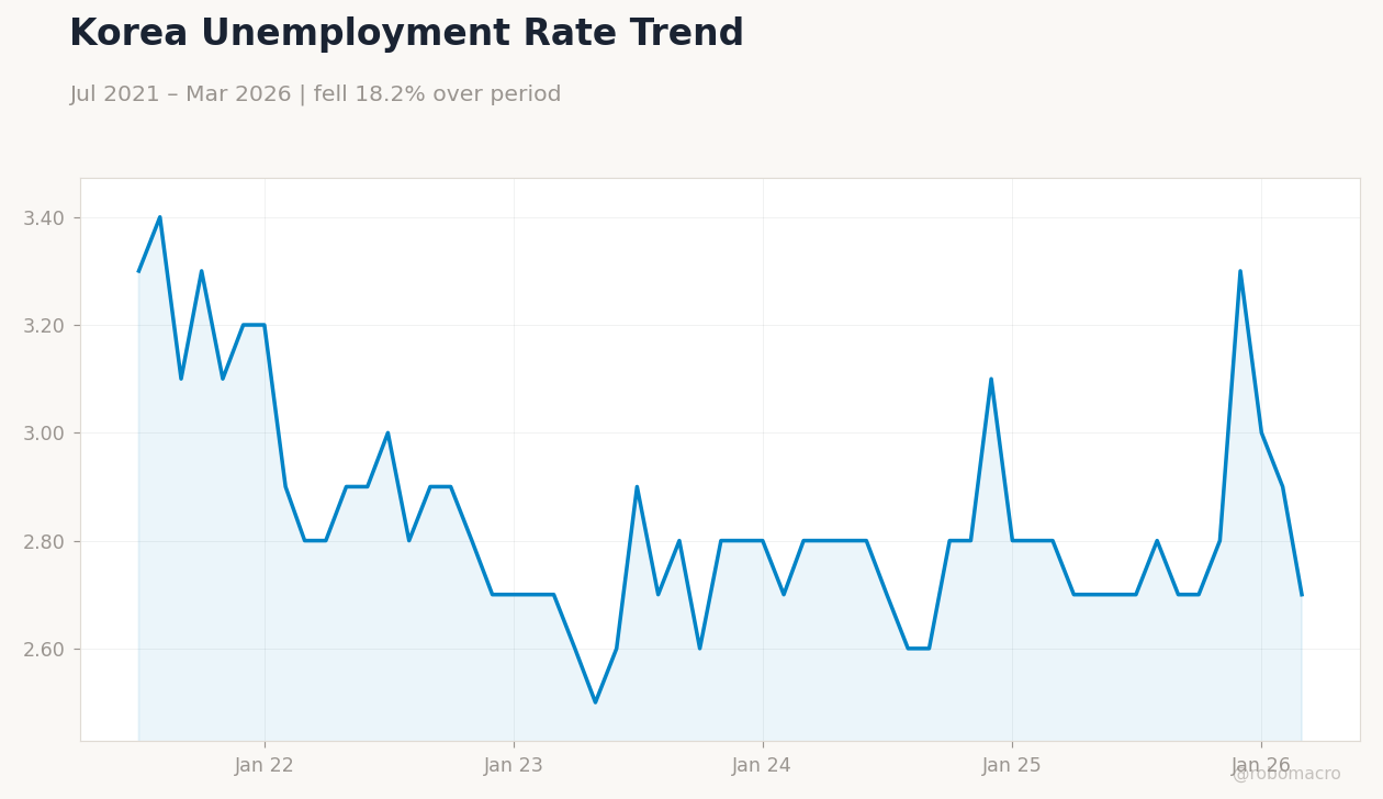 Korea Unemployment Rate Trend