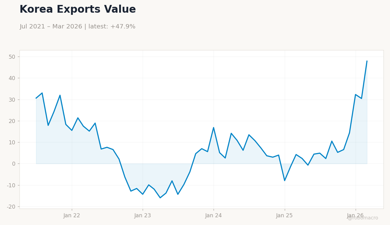 Korea Exports Value