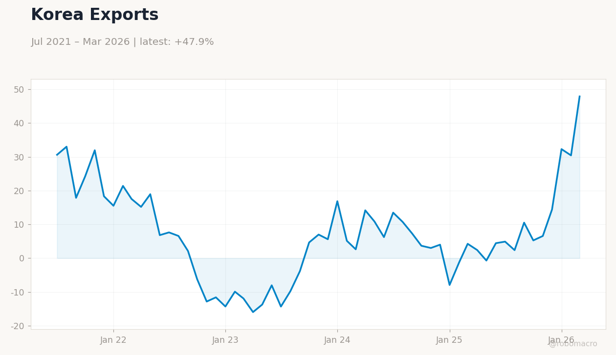 Korea Exports