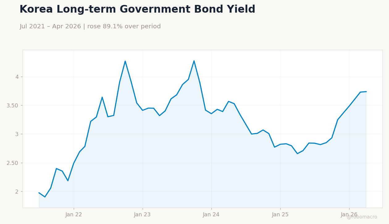 Korea Long-term Government Bond Yield