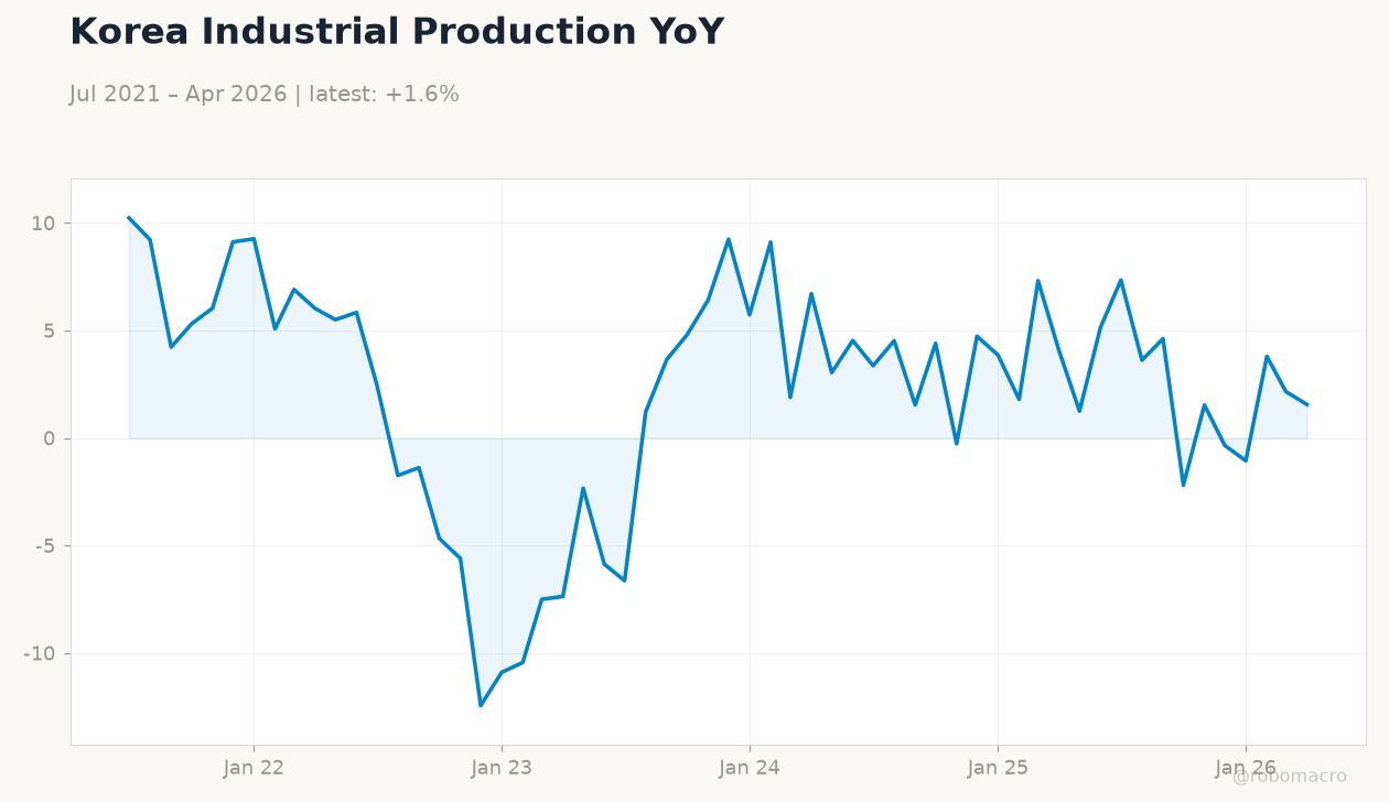 Korea Industrial Production YoY