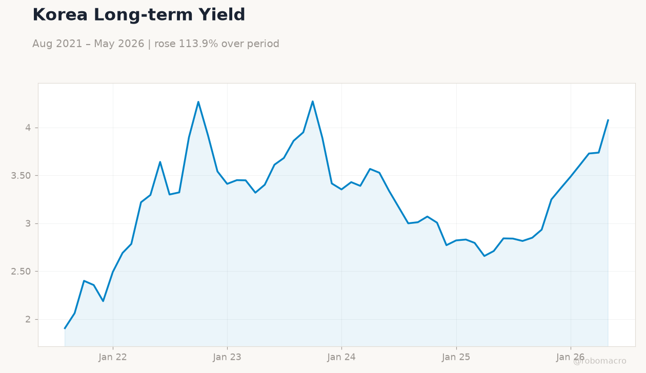 Korea Long-term Yield