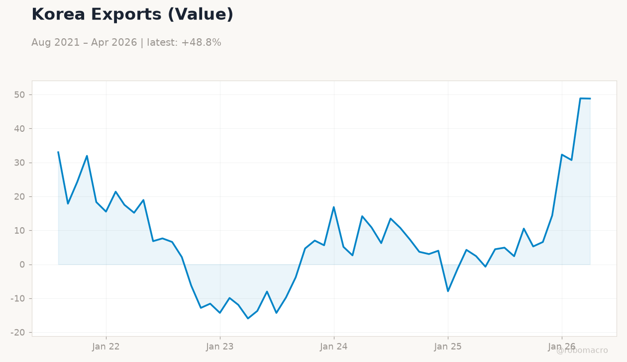 Korea Exports (Value)