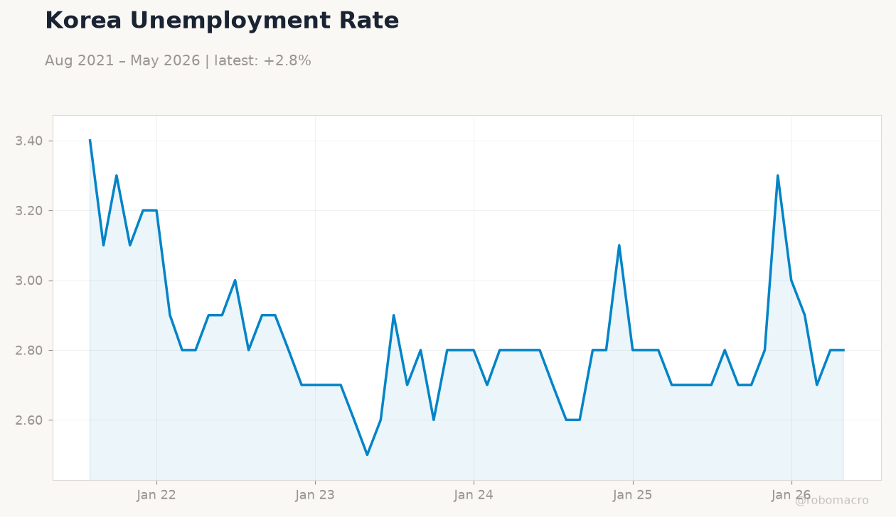 Korea Unemployment Rate