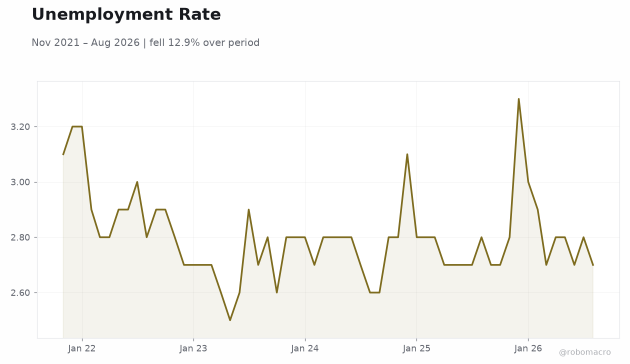 Unemployment Rate