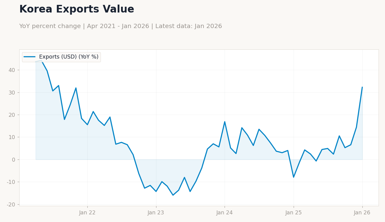 Korea Exports Value