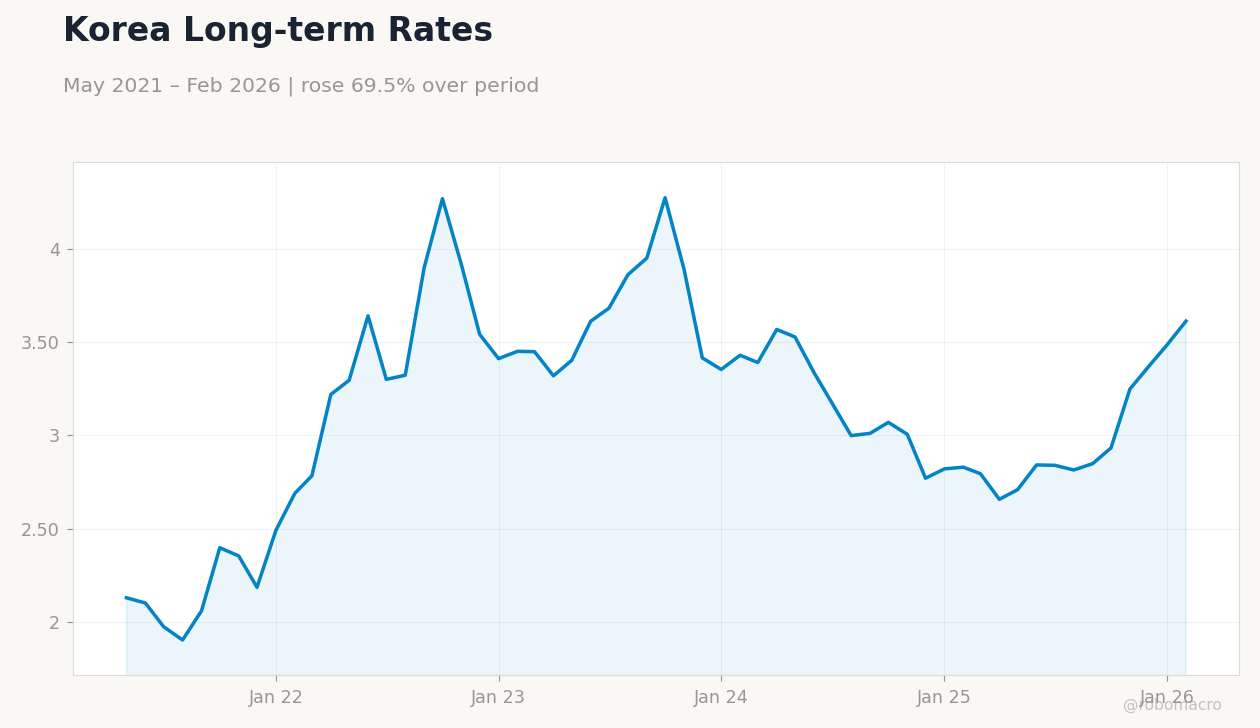 Korea Long-term Rates