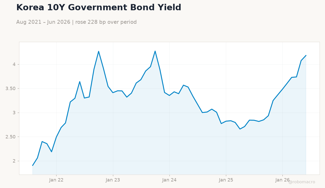 Korea 10Y Government Bond Yield