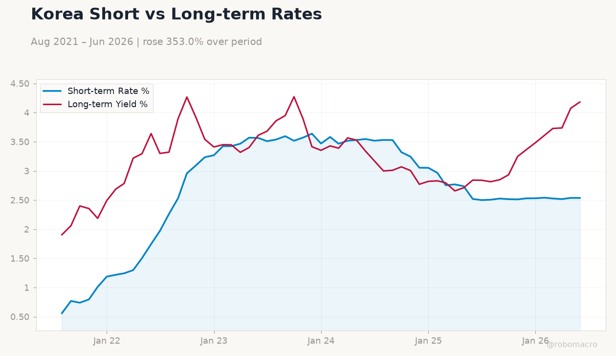 Korea Short vs Long-term Rates