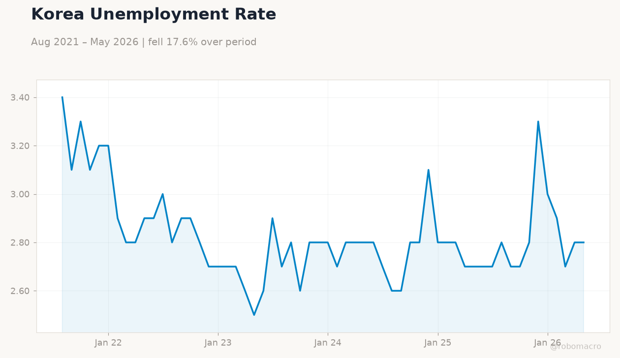 Korea Unemployment Rate