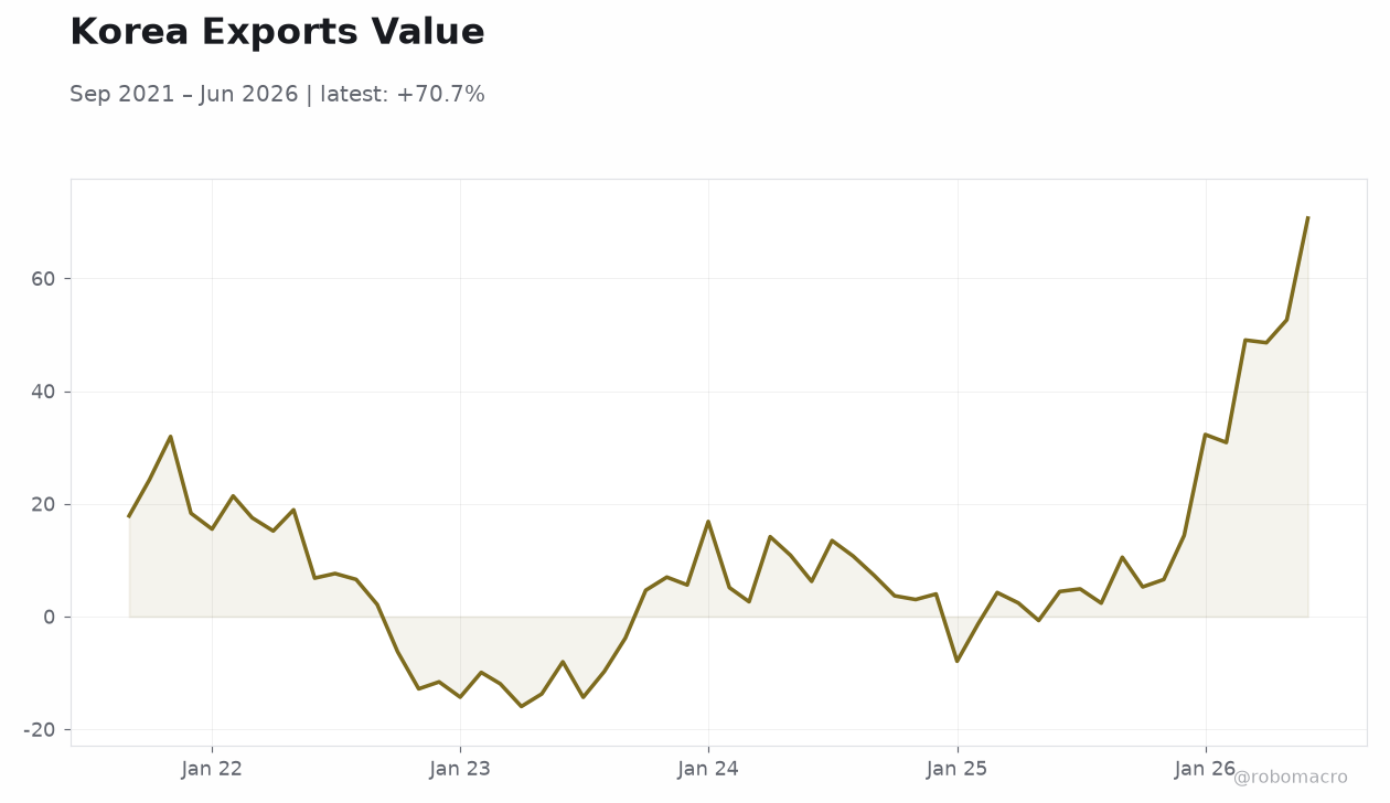 Korea Exports Value