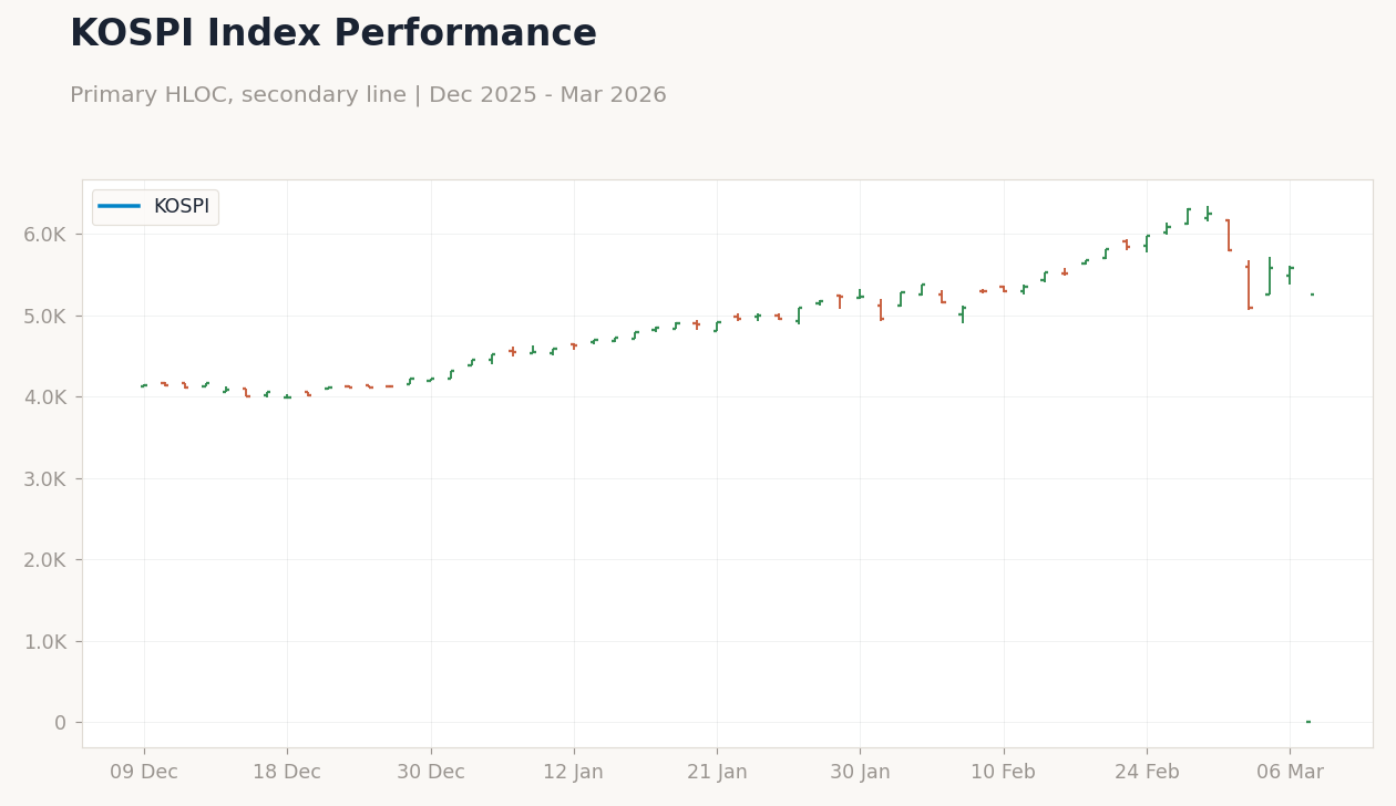 KOSPI Index Performance